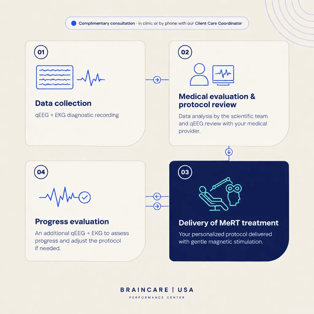 The BrainCare USA process: a complimentary consultation, qEEG and EKG recording, medical evaluation and protocol review, MeRT treatment, and follow-up qEEG and EKG to evaluate progress.